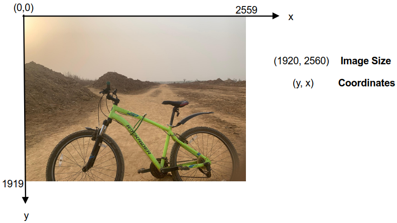 Image coordinates system